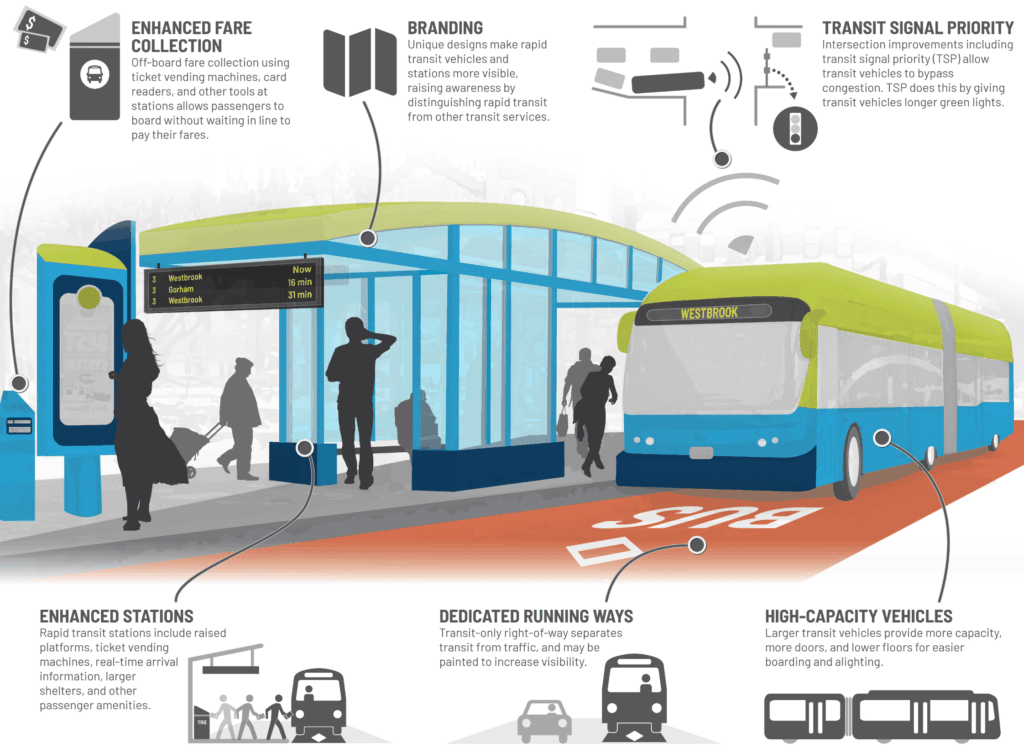 A graphical representation of a bus rapid transit system, showing bus lanes, high capacity vehicles, enhanced stations with raised platforms, ticket vending machines, real time arrival information, larger shelters, and other passenger amenities. The image also indicates that there will be transit signal priority for transit vehicles, and unique branding.