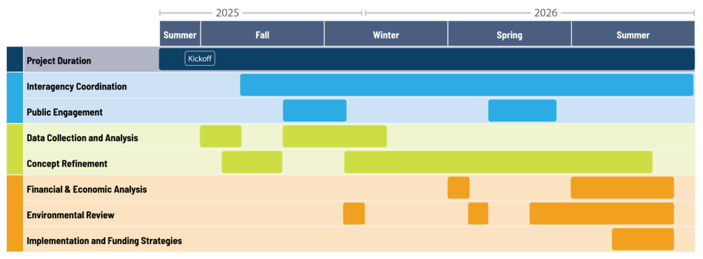 This graphic shows the project schedule. The project is scheduled to run from Summer 2025 to Summer 2026. Interagency coordination will begin in mid-Fall 2025 and conclude at the end of the project. Public engagement will occur in the late fall and early winter of 2025 and in Spring of 2026. Data collection and analysis will span all of 2025 and into early 2026. Concept refinement will begin in Summer 2025 and continue through Summer 2026. Additional analysis, like the financial and economic analysis, environmental review, and implementation and funding strategies, will occur primarily in the Spring and Summer of 2026, though environmental review will also briefly occur in the Winter of 2025.