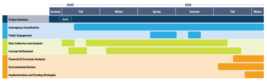 This graphic shows the project schedule. The project is scheduled to run from Summer 2025 to Winter 2026. Interagency coordination will begin in mid-Fall 2025 and conclude at the end of the project. Public engagement will occur in Spring and Summer of 2026. Data collection and analysis will span all of 2025 and through Fall 2026. Concept refinement will begin in Fall 2025 and continue through Fall 2026. Additional analysis, like the financial and economic analysis, environmental review, and implementation and funding strategies, will occur primarily in the Fall and Winter of 2026.